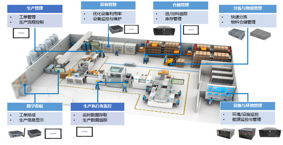 智能工廠