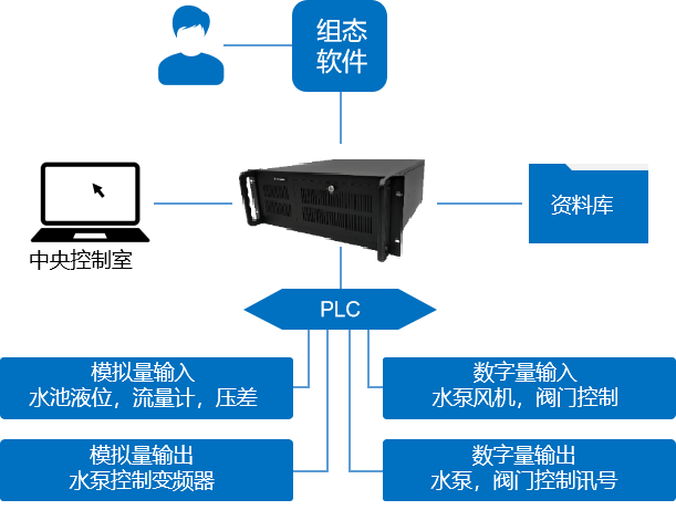 污水凈化系統(tǒng)