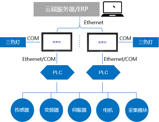 智能化設(shè)備控制系統(tǒng)